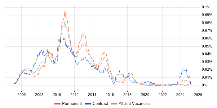 Job vacancy trend for Microsoft Enterprise Library in England Job vacancy trend for Microsoft Enterprise Library in England