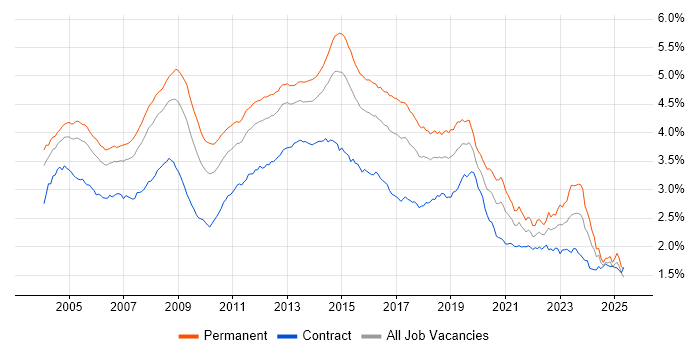 Job vacancy trend for Microsoft Exchange in England Job vacancy trend for Microsoft Exchange in England