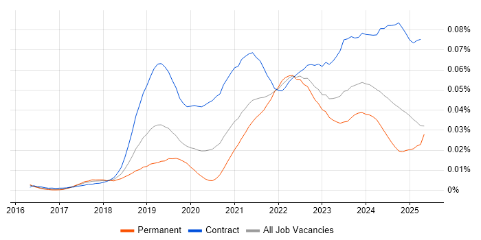 Job vacancy trend for Microsoft Graph in England Job vacancy trend for Microsoft Graph in England