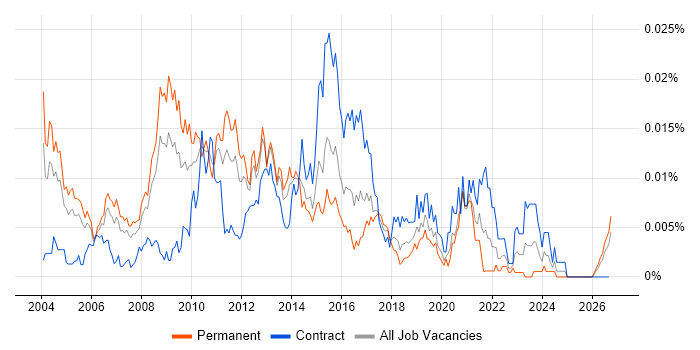 Microsoft Infrastructure Architect job vacancy trend in England