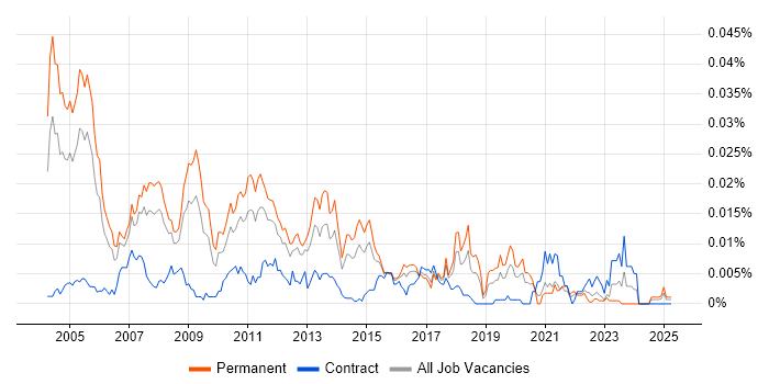 Job vacancy trend for Microsoft Infrastructure Consultant in England Job vacancy trend for Microsoft Infrastructure Consultant in England