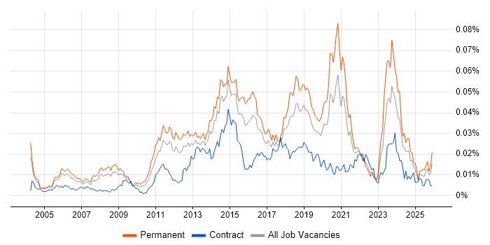 Microsoft Infrastructure Engineer job vacancy trend in England