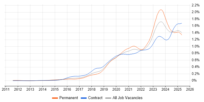 Job vacancy trend for Microsoft Intune in England Job vacancy trend for Microsoft Intune in England