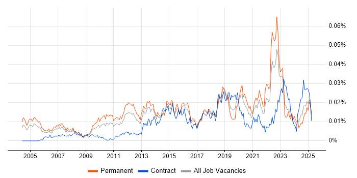 Job vacancy trend for Microsoft Licensing in England Job vacancy trend for Microsoft Licensing in England