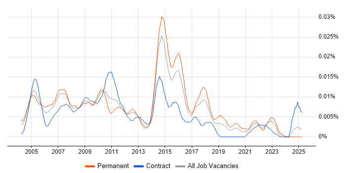 Job vacancy trend for Microsoft Office Automation in England Job vacancy trend for Microsoft Office Automation in England