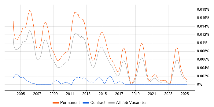 Job vacancy trend for Microsoft Presales Consultant in England Job vacancy trend for Microsoft Presales Consultant in England