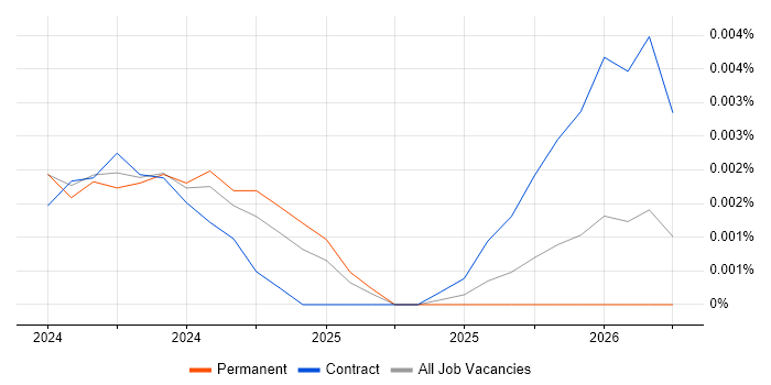 Microsoft Priva job vacancy trend in England