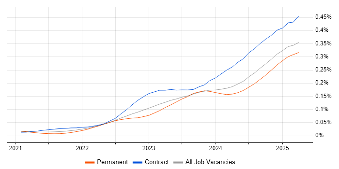 Job vacancy trend for Microsoft Purview in England