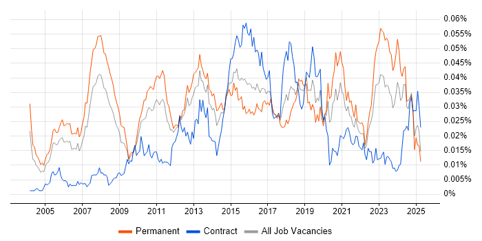 Job vacancy trend for Microsoft Solutions Architect in England Job vacancy trend for Microsoft Solutions Architect in England
