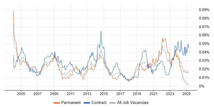 Job vacancy trend for Microsoft Specialist in England Job vacancy trend for Microsoft Specialist in England
