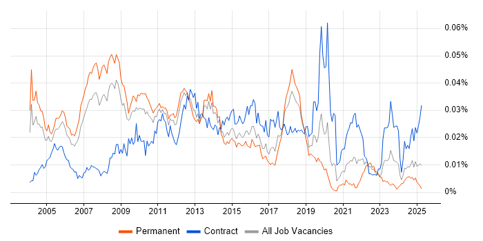 Job vacancy trend for Microsoft Technical Architect in England Job vacancy trend for Microsoft Technical Architect in England