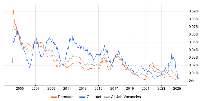 Job vacancy trend for Microsoft Trainer in England Job vacancy trend for Microsoft Trainer in England