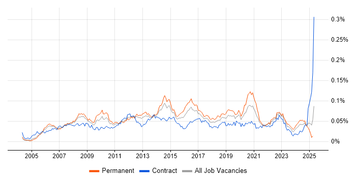 Job vacancy trend for Microsoft Virtual Server in England Job vacancy trend for Microsoft Virtual Server in England