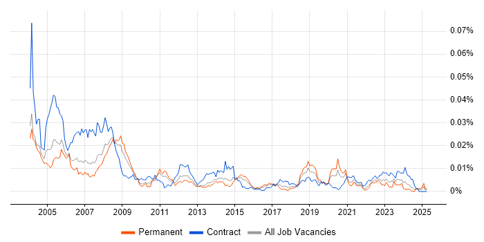 Job vacancy trend for MicroStation in England Job vacancy trend for MicroStation in England