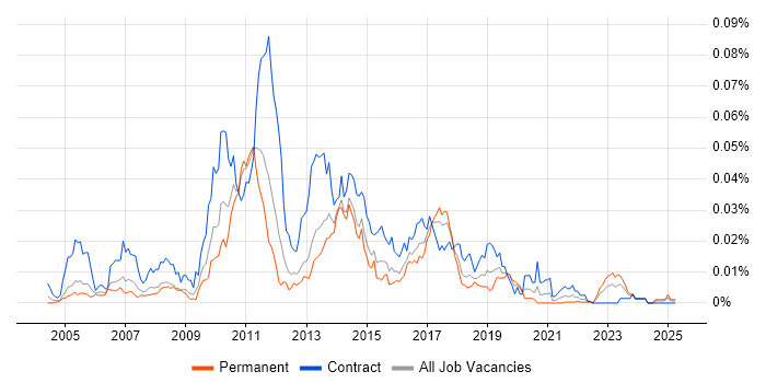 Job vacancy trend for MicroStrategy Developer in England Job vacancy trend for MicroStrategy Developer in England