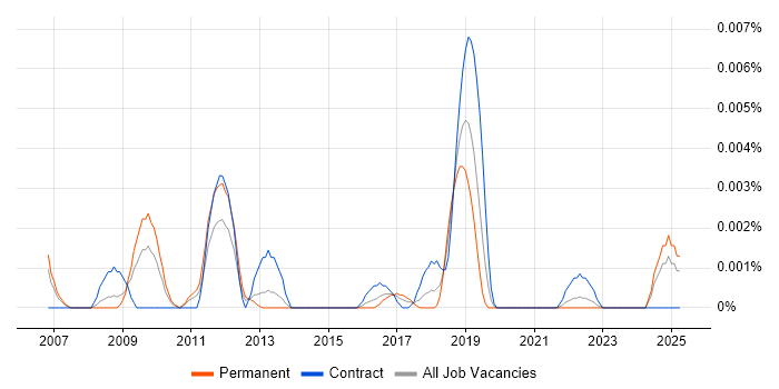 Job vacancy trend for MicroStrategy Engineer in England Job vacancy trend for MicroStrategy Engineer in England