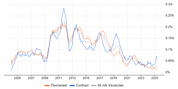 Job vacancy trend for MicroStrategy in England Job vacancy trend for MicroStrategy in England
