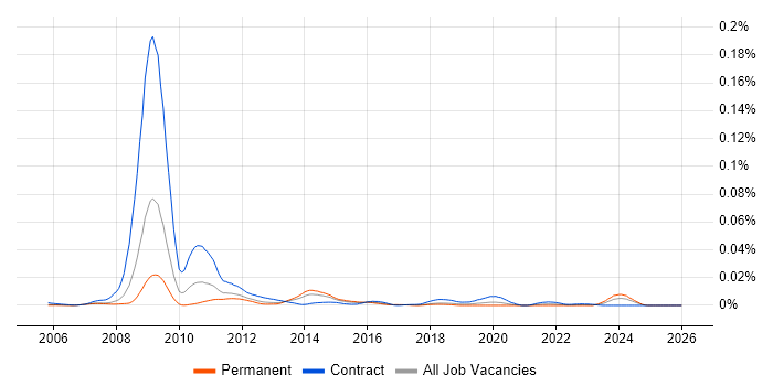 Microwave Backhaul job vacancy trend in England