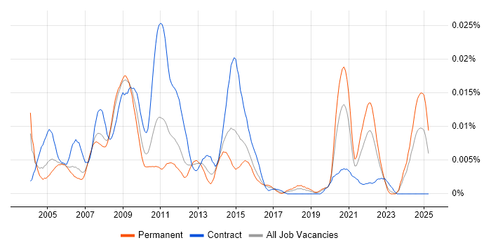 Job vacancy trend for Microwave Engineer in England Job vacancy trend for Microwave Engineer in England