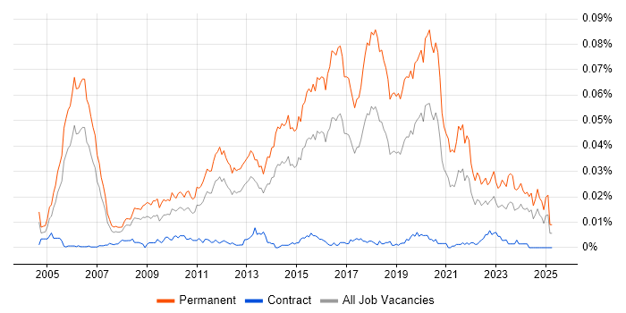 Job vacancy trend for Mid Level C# Developer in England