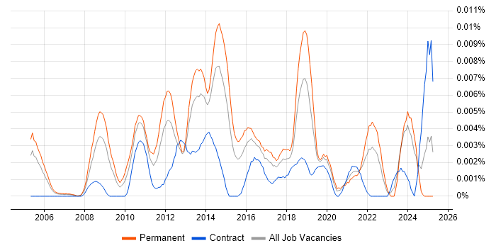 Job vacancy trend for Mid-Level Digital Designer in England Job vacancy trend for Mid-Level Digital Designer in England