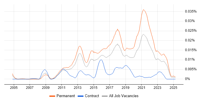 Job vacancy trend for Mid Level Front-End Developer (Client-Side Developer) in England