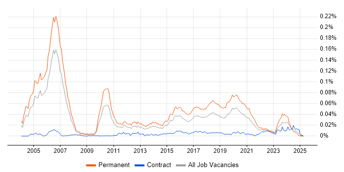 Job vacancy trend for Mid-Level Java Developer in England Job vacancy trend for Mid-Level Java Developer in England
