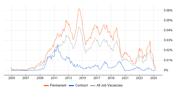 Job vacancy trend for Mid-Level PHP Developer in England