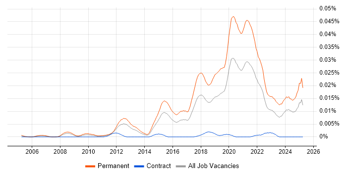 Job vacancy trend for Mid-Level Software Engineer in England Job vacancy trend for Mid-Level Software Engineer in England