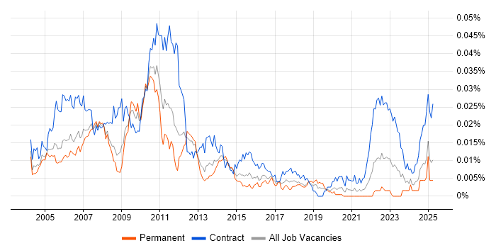 Job vacancy trend for Middle Office Analyst in England Job vacancy trend for Middle Office Analyst in England