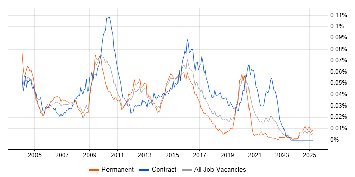 Job vacancy trend for Middleware Developer in England Job vacancy trend for Middleware Developer in England