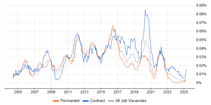 Job vacancy trend for Middleware Engineer in England Job vacancy trend for Middleware Engineer in England