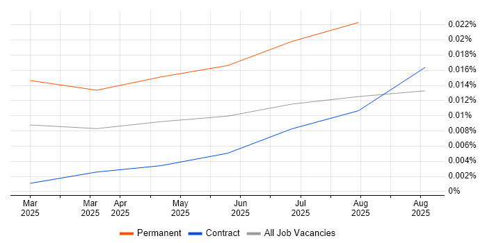Job vacancy trend for Midjourney in England
