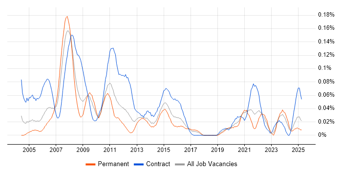 Job vacancy trend for 1st/2nd Line Desktop Support in the Midlands Job vacancy trend for 1st/2nd Line Desktop Support in the Midlands