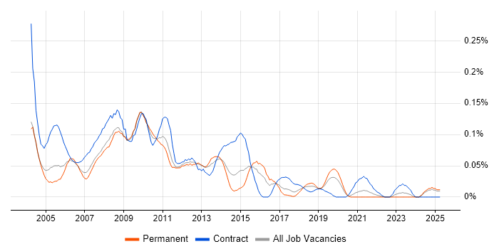 Job vacancy trend for 1st/2nd Line Help Desk Support in the Midlands Job vacancy trend for 1st/2nd Line Help Desk Support in the Midlands