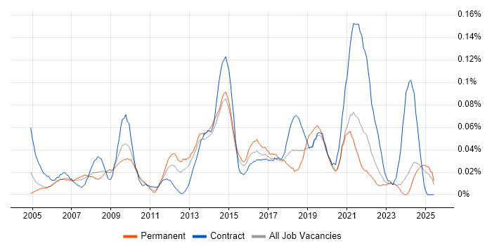 Job vacancy trend for 1st/2nd Line Service Desk Analyst in the Midlands Job vacancy trend for 1st/2nd Line Service Desk Analyst in the Midlands
