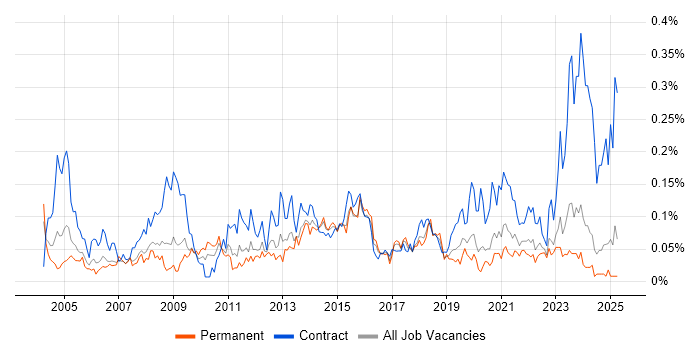 Job vacancy trend for 1st/2nd Line Support Engineer in the Midlands Job vacancy trend for 1st/2nd Line Support Engineer in the Midlands