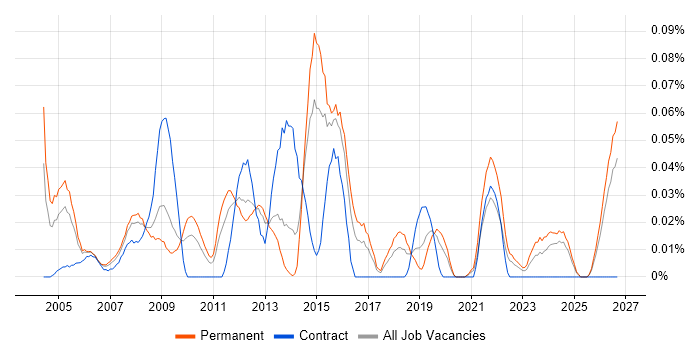 1st/2nd Line Support Technician job vacancy trend in the Midlands