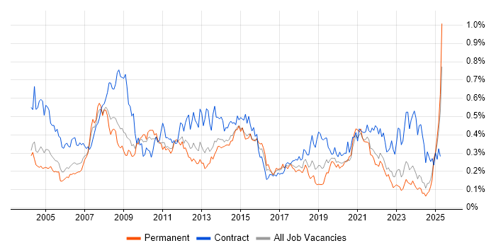 Job vacancy trend for 1st/2nd Line Support in the Midlands Job vacancy trend for 1st/2nd Line Support in the Midlands