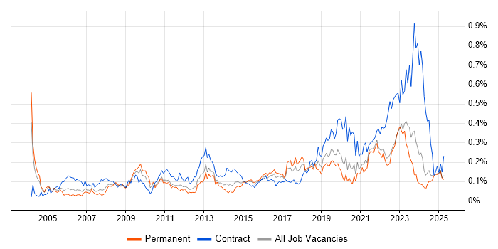 Job vacancy trend for 1st Line Engineer in the Midlands Job vacancy trend for 1st Line Engineer in the Midlands