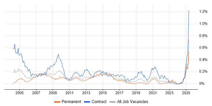Job vacancy trend for First Line Help Desk Analyst in the Midlands Job vacancy trend for First Line Help Desk Analyst in the Midlands