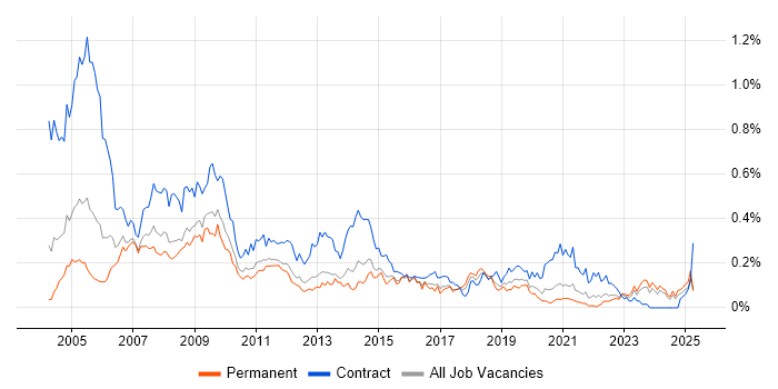 Job vacancy trend for First Line Help Desk Support in the Midlands Job vacancy trend for First Line Help Desk Support in the Midlands