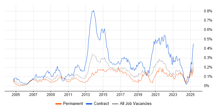 Job vacancy trend for 1st Line Service Desk Analyst in the Midlands Job vacancy trend for 1st Line Service Desk Analyst in the Midlands