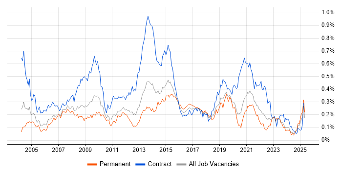 Job vacancy trend for 1st Line Support Analyst in the Midlands Job vacancy trend for 1st Line Support Analyst in the Midlands