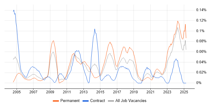 Job vacancy trend for 1st Line Support Technician in the Midlands Job vacancy trend for 1st Line Support Technician in the Midlands