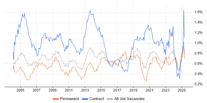Job vacancy trend for 1st Line Support in the Midlands Job vacancy trend for 1st Line Support in the Midlands