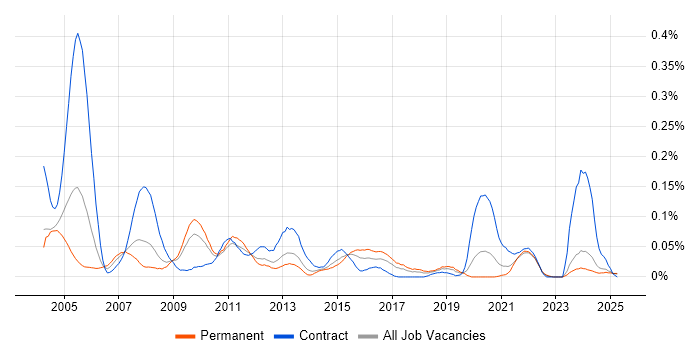 Job vacancy trend for 1st Line Technical Support in the Midlands Job vacancy trend for 1st Line Technical Support in the Midlands