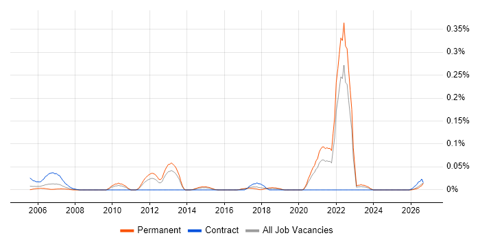 21 CFR Part 11 job vacancy trend in the Midlands