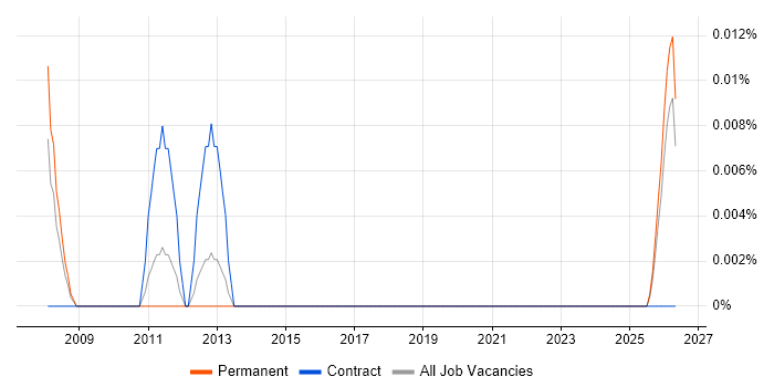 2D Animator job vacancy trend in the Midlands