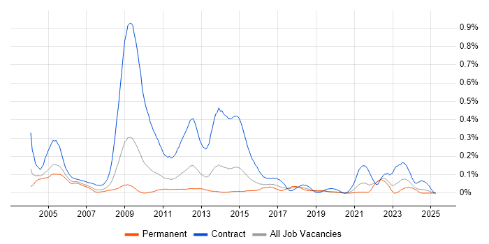 Job vacancy trend for 2G in the Midlands Job vacancy trend for 2G in the Midlands